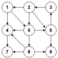第14题有向图示意图